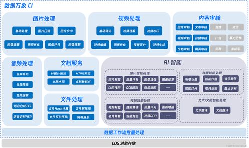 云端构架师进阶 深入腾讯云通识存储与数据库的数据处理与服务支撑